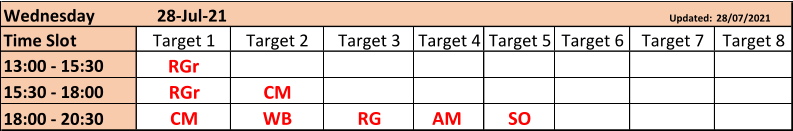 Wednesday 28-Jul-21 Updated: 28/07/2021 Time Slot Target 1 Target 2 Target 3 Target 4 Target 5 Target 6 Target 7 Target 8 13:00 - 15:30 RGr 15:30 - 18:00 RGr CM 18:00 - 20:30 CM WB RG AM  SO